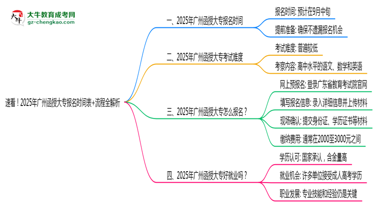 速看！2025年廣州函授大專報名時間表+流程全解析思維導圖