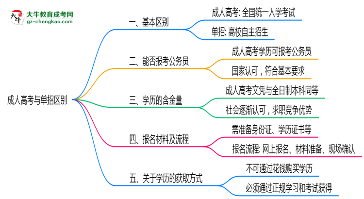 成人高考與單招區(qū)別在哪？2025年廣州考生必看對比指南思維導(dǎo)圖