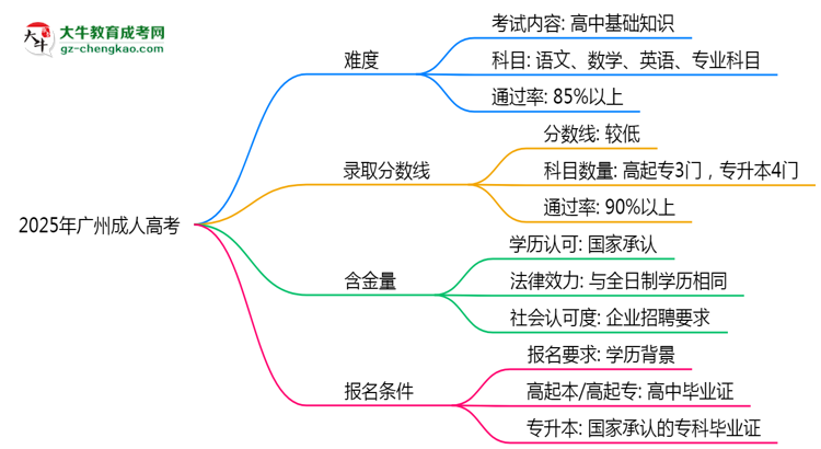 2025廣州成人高考難度升級？各科目通過率數據曝光思維導圖