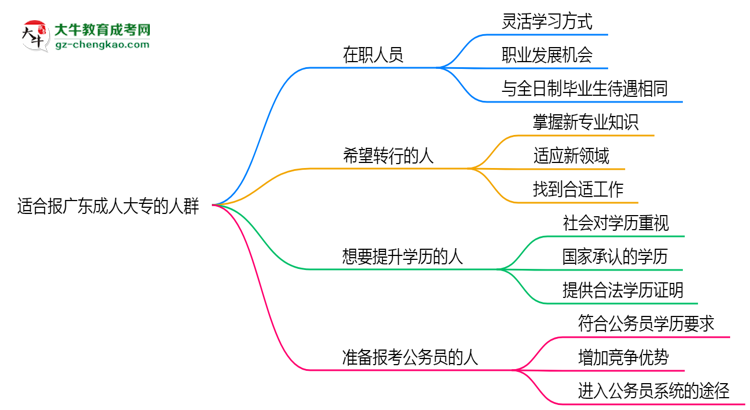 哪些人適合報廣東成人大專？2025年四類人群推薦名單思維導(dǎo)圖