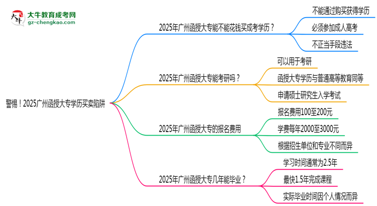 警惕！2025廣州函授大專學(xué)歷買賣陷阱（官方聲明）思維導(dǎo)圖