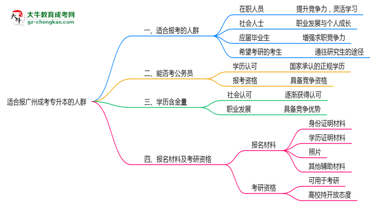 哪些人適合報廣州成考專升本？2025年四類人群推薦名單思維導圖