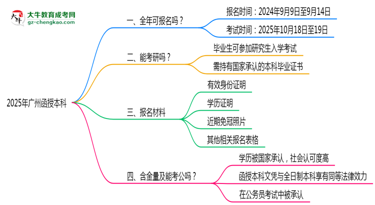 廣州函授本科全年可報(bào)名？2025年報(bào)考時(shí)間節(jié)點(diǎn)更新思維導(dǎo)圖