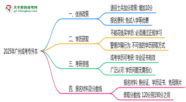 退役軍人報(bào)廣州成考專升本有加分？2025年優(yōu)待政策詳解思維導(dǎo)圖