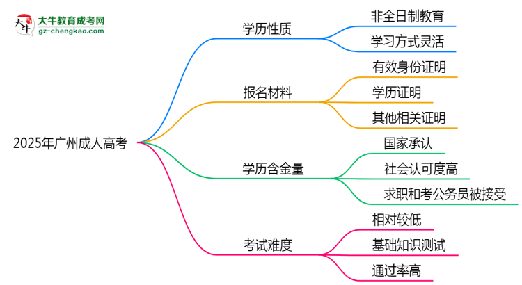 官方定調(diào)：2025廣州成人高考學(xué)歷屬全日制嗎？真相揭秘思維導(dǎo)圖