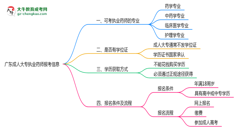 廣東成人大專哪些專業(yè)可考執(zhí)業(yè)藥師？2025年報考條件思維導(dǎo)圖