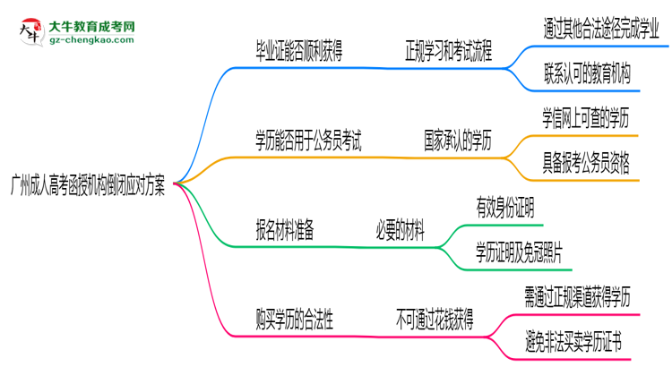 廣州成人高考函授機構(gòu)倒閉怎么辦？2025年畢業(yè)證補救方案公布思維導(dǎo)圖