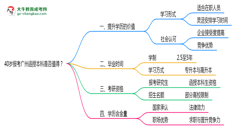 40歲報(bào)考廣州函授本科是否值得？2025年學(xué)歷含金量解析思維導(dǎo)圖