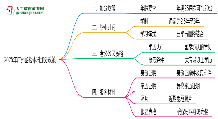 2025年廣州函授本科加分政策：滿多少歲可加20分？思維導(dǎo)圖