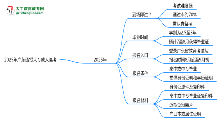 2025年廣東函授大專(zhuān)真能“到場(chǎng)即過(guò)”？通過(guò)率數(shù)據(jù)曝光思維導(dǎo)圖