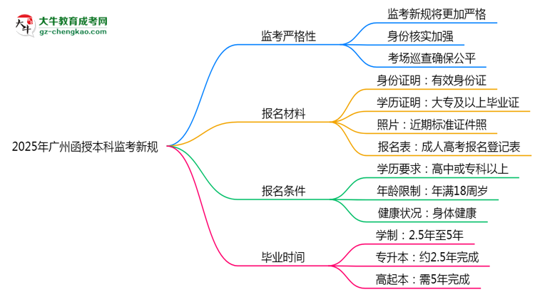 2025年廣州函授本科監(jiān)考新規(guī)：考場紀(jì)律會(huì)否全面升級(jí)？思維導(dǎo)圖