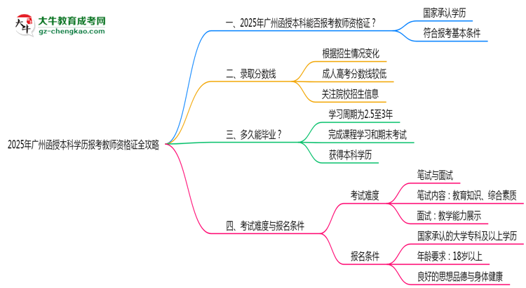2025年廣州函授本科學歷報考教師資格證全攻略思維導圖