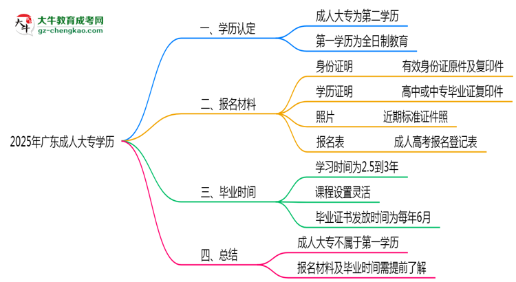 2025年廣東明確界定：成人大專學(xué)歷屬第一學(xué)歷嗎？思維導(dǎo)圖