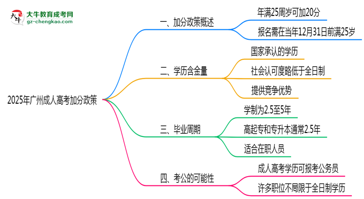 2025年廣州成人高考加分政策：滿多少歲可加20分？思維導圖