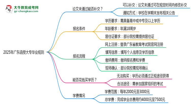 2025年廣東函授大專論文未通過能否補(bǔ)交？畢業(yè)規(guī)則調(diào)整思維導(dǎo)圖