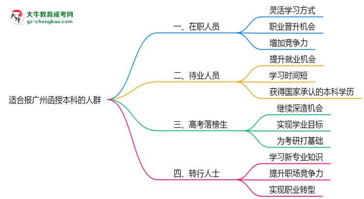 哪些人適合報(bào)廣州函授本科？2025年四類人群推薦名單思維導(dǎo)圖