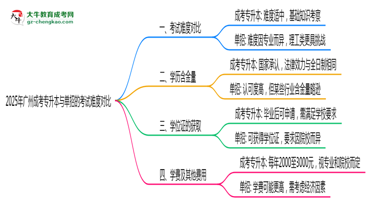 廣州成考專升本和單招哪個更難？2025年考試難度對比思維導(dǎo)圖