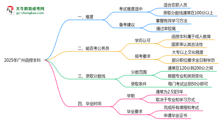2025廣州函授本科難度升級？各科目通過率數(shù)據曝光思維導圖