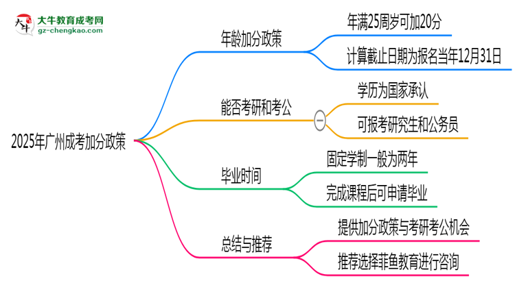 2025年廣州成考加分政策：滿多少歲可加20分？思維導(dǎo)圖