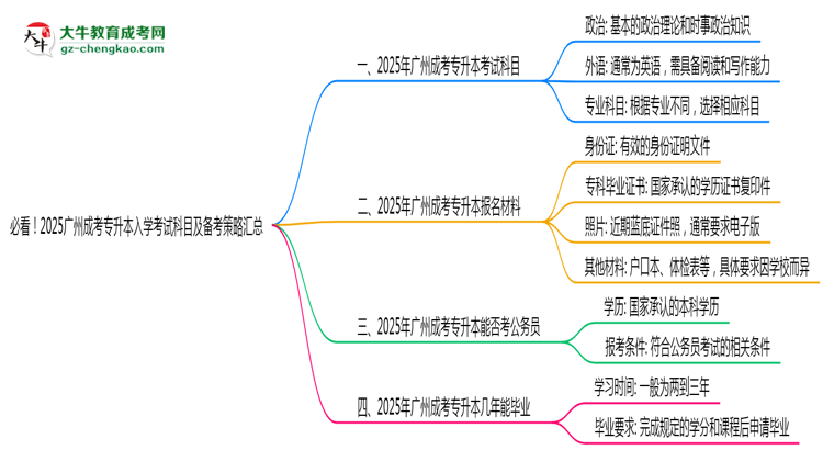 必看！2025廣州成考專升本入學考試科目及備考策略匯總思維導圖