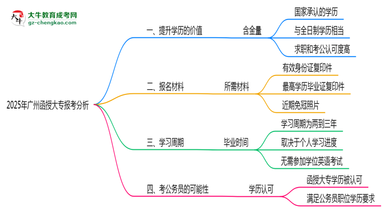 40歲報考廣州函授大專是否值得？2025年學歷含金量解析思維導圖