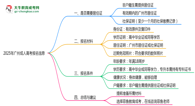 非戶籍生必看！2025年廣州成人高考報(bào)名需居住證嗎？思維導(dǎo)圖