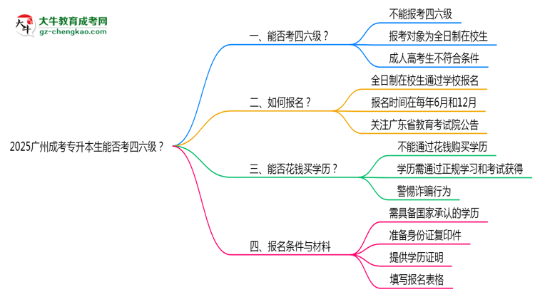 2025廣州成考專升本生能否考四六級(jí)？教育部最新答復(fù)思維導(dǎo)圖