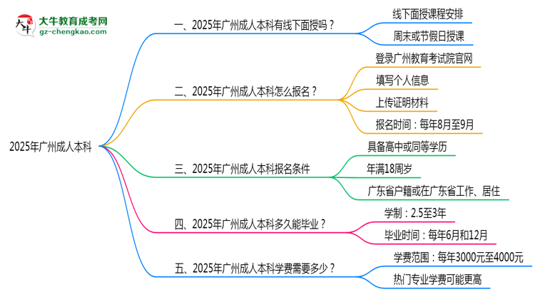 廣州成人本科線下授課嗎？2025年面授課程安排說明思維導(dǎo)圖