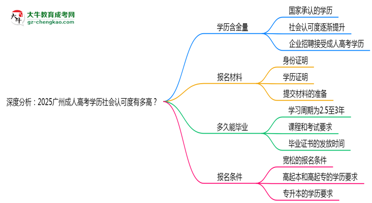 深度分析：2025廣州成人高考學(xué)歷社會(huì)認(rèn)可度有多高？思維導(dǎo)圖