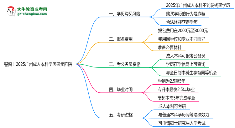 警惕！2025廣州成人本科學(xué)歷買賣陷阱（官方聲明）思維導(dǎo)圖