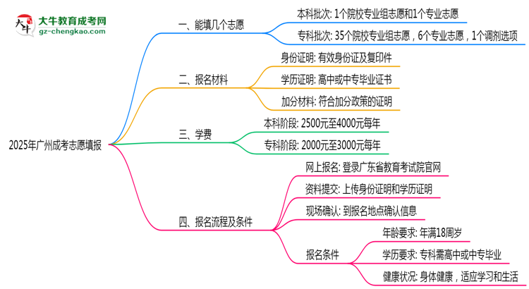 廣州成考能填幾個志愿？2025年志愿填報規(guī)則變更思維導圖