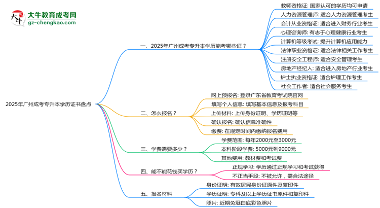 2025年廣州成考專升本學歷能考哪些證？十大熱門證書盤點思維導圖
