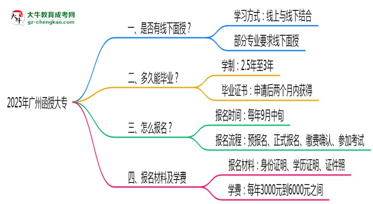 廣州函授大專線下授課嗎？2025年面授課程安排說明思維導(dǎo)圖