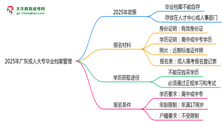 2025年廣東成人大專畢業(yè)檔案能自存嗎？官方托管新政思維導(dǎo)圖