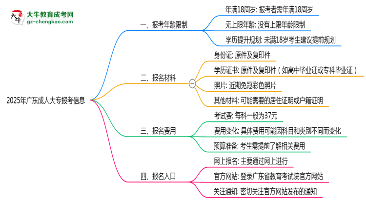 2025年廣東省成人大專(zhuān)報(bào)考年齡限制是多少歲？思維導(dǎo)圖