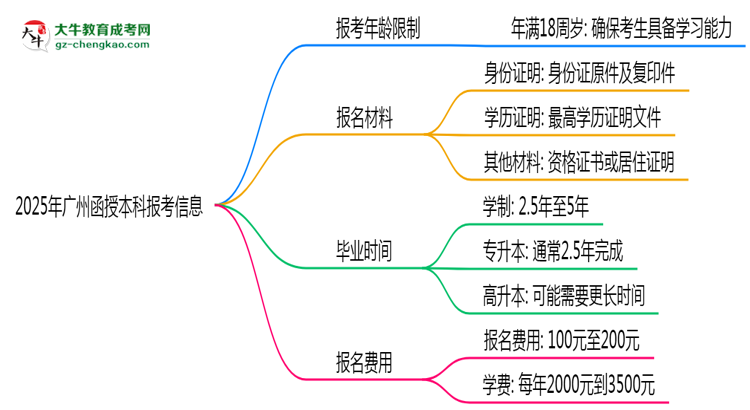 2025年廣州省函授本科報考年齡限制是多少歲？思維導(dǎo)圖