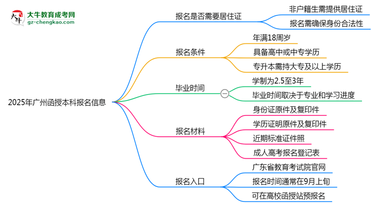非戶(hù)籍生必看！2025年廣州函授本科報(bào)名需居住證嗎？思維導(dǎo)圖