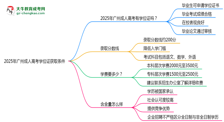 2025年廣州成人高考學(xué)位證獲取條件權(quán)威解讀（最新政策）思維導(dǎo)圖