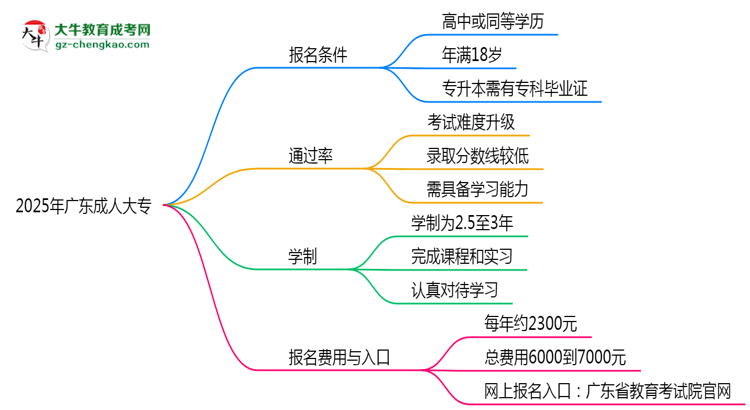 2025年廣東成人大專真能“到場即過”？通過率數(shù)據(jù)曝光思維導(dǎo)圖