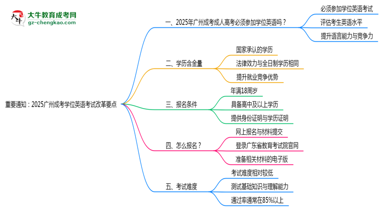 重要通知：2025廣州成考學(xué)位英語考試改革要點(diǎn)思維導(dǎo)圖