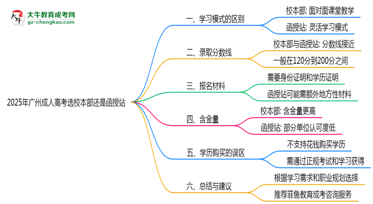 2025年廣州成人高考選校本部還是函授站？6大對比解析思維導圖