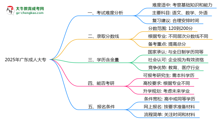 2025廣東成人大專難度升級？各科目通過率數(shù)據(jù)曝光思維導圖