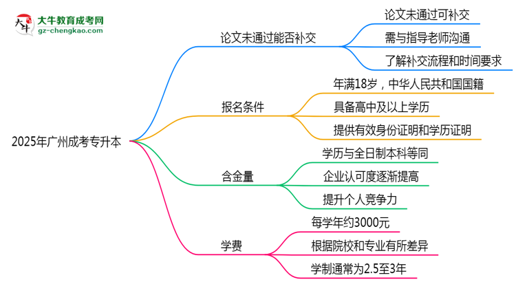 2025年廣州成考專升本論文未通過能否補(bǔ)交？畢業(yè)規(guī)則調(diào)整思維導(dǎo)圖