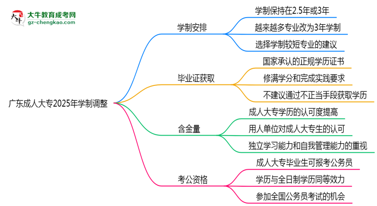 廣東成人大專2025年學(xué)制調(diào)整：最快多久能拿畢業(yè)證？思維導(dǎo)圖