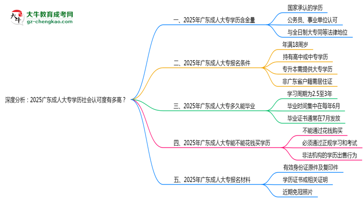 深度分析：2025廣東成人大專學(xué)歷社會(huì)認(rèn)可度有多高？思維導(dǎo)圖