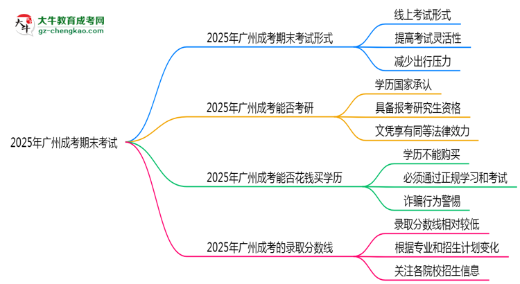 2025年廣州成考期末考線上考？考試形式官方確認(rèn)思維導(dǎo)圖