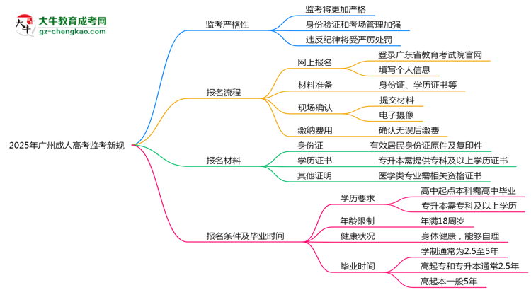 2025年廣州成人高考監(jiān)考新規(guī)：考場紀(jì)律會否全面升級？思維導(dǎo)圖