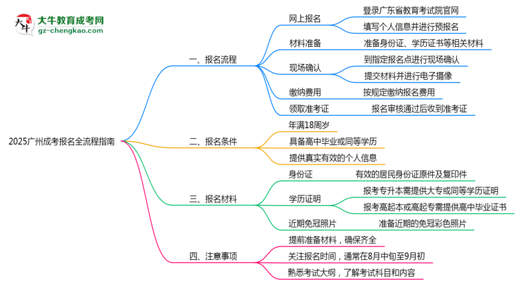2025廣州成考報(bào)名全流程指南（含圖文教程）思維導(dǎo)圖