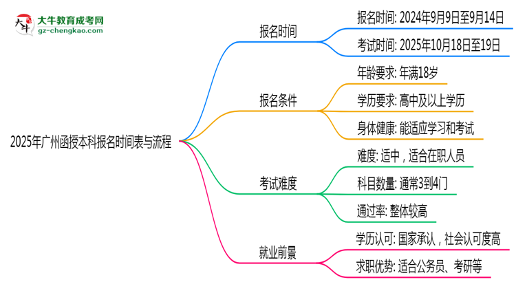 速看！2025年廣州函授本科報(bào)名時(shí)間表+流程全解析思維導(dǎo)圖