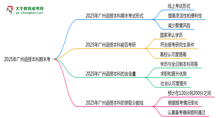 2025年廣州函授本科期末考線上考？考試形式官方確認(rèn)思維導(dǎo)圖